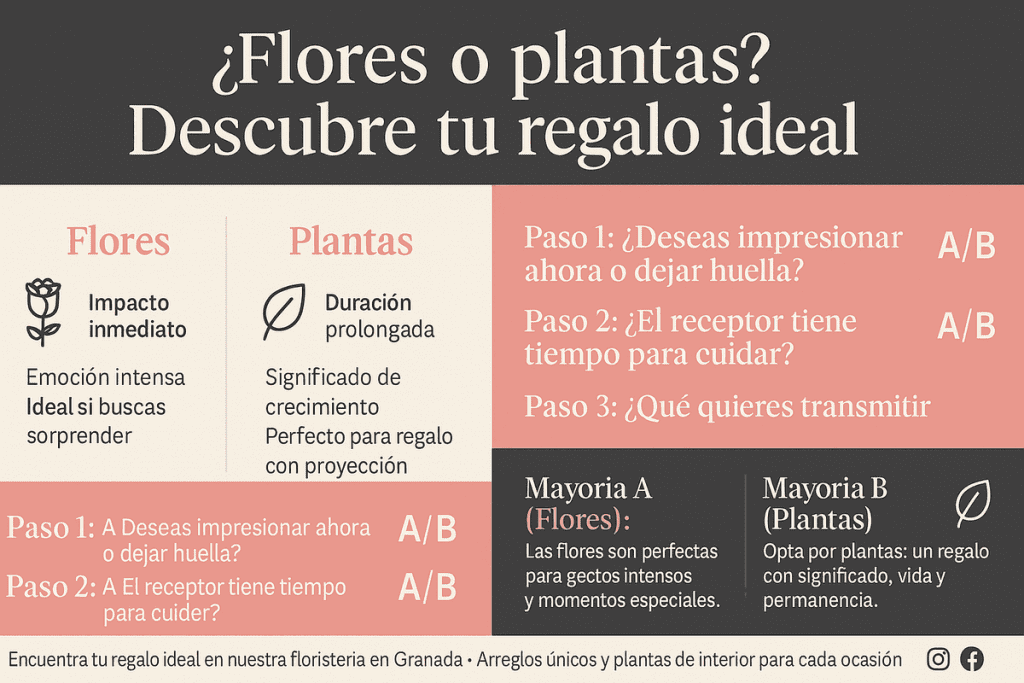 test interactivo Diferencias entre regalar plantas y flores